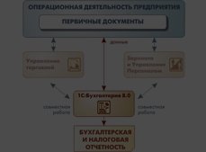 "1С:Бухгалтерия 8". Практическое освоение бухучета с самого начала (для пользователей), редакция 3.0